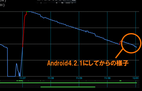 Android4.2.1にしてからのバッテリーの減り